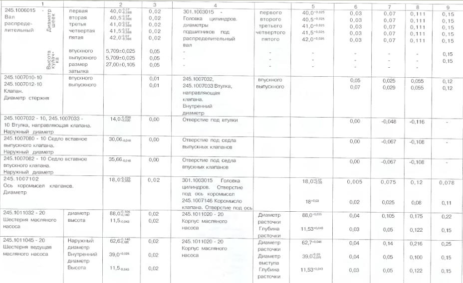 Номинальные размеры, предельные износы, зазоры и натяги в основных