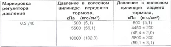 • открутить регуляторы от корпуса
